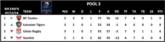 Champions Cup Round 3 Pool 3